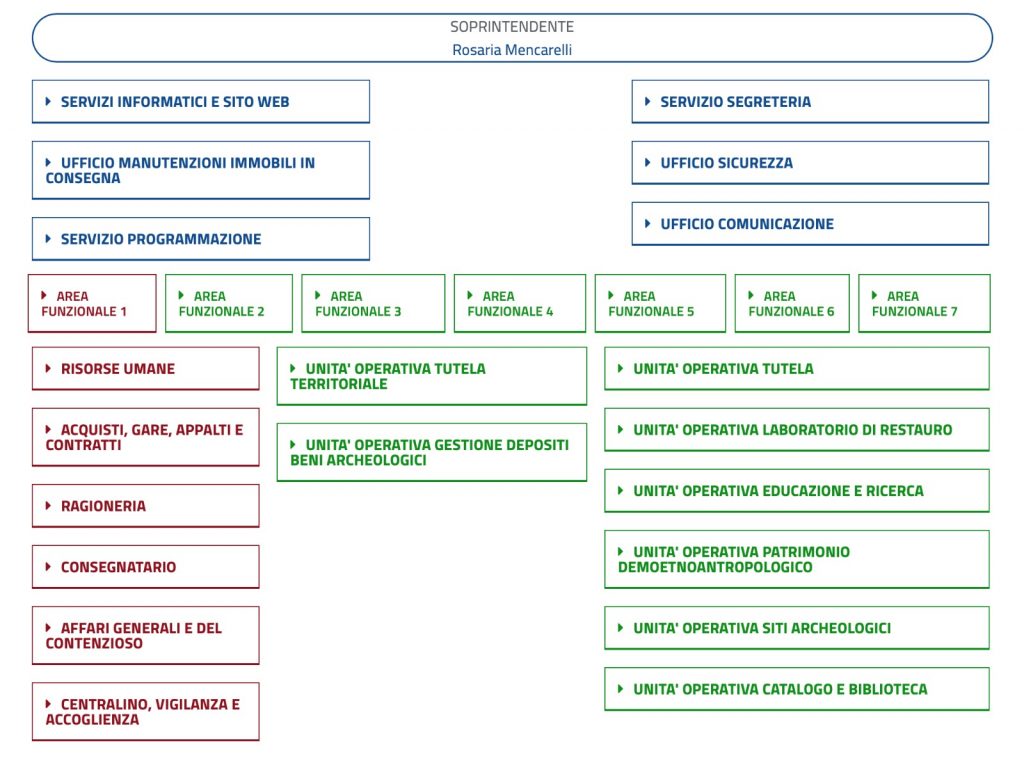 organigramma